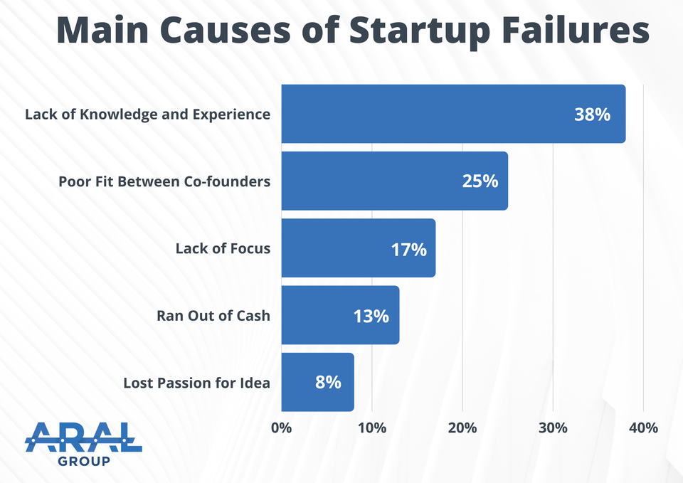 90% Startup Thất Bại: Dữ Liệu Báo Cáo 2025
