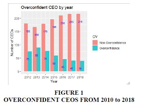 Thiên Kiến Overconfidence: CEO Thổi Phồng Định Giá Startup