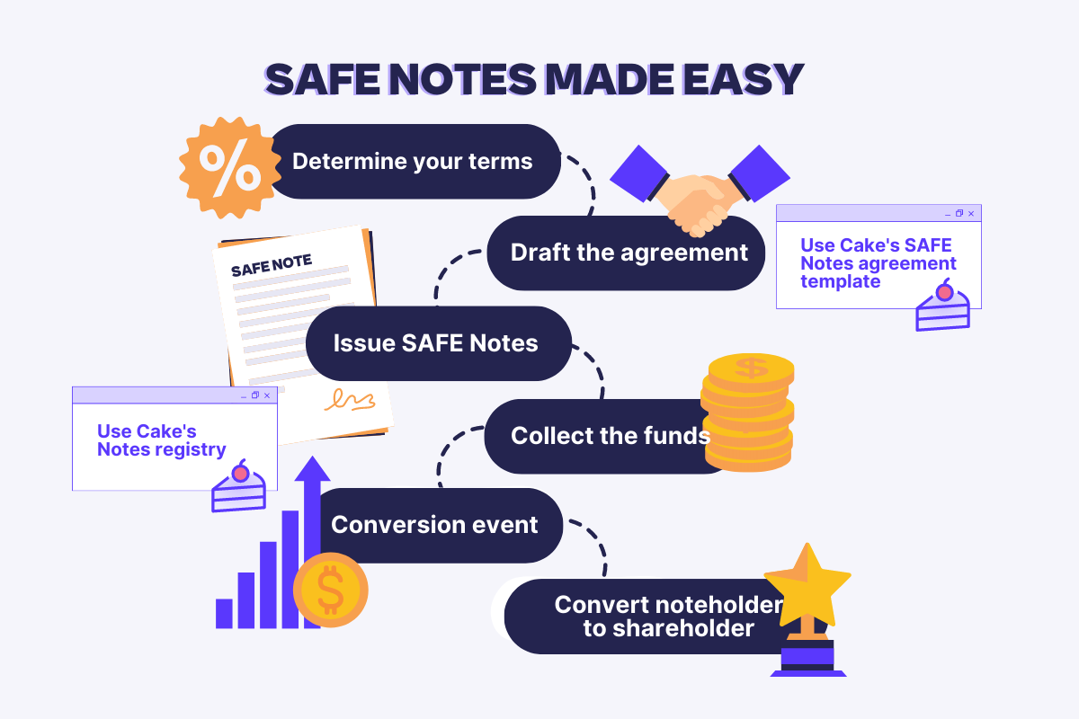 SAFE Note: Gọi Vốn Đơn Giản Thay Thế Equity Sớm