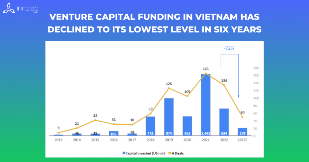 VC & PE Việt Nam Giảm 35% Xuống 2,3 Tỷ USD Năm 2024