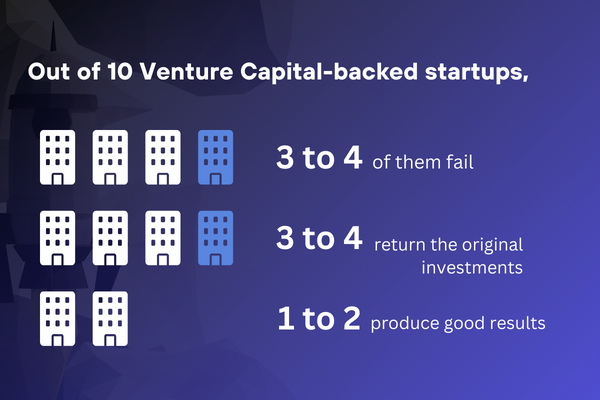 10+ Rủi Ro Deal VC Thất Bại Sau Term Sheet