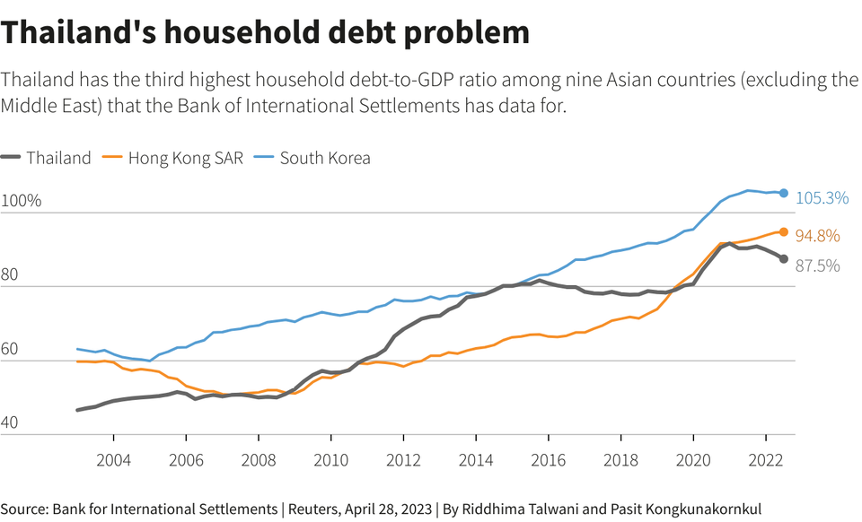 Nợ Hộ Gia Đình Thái Lan Gần 90% GDP