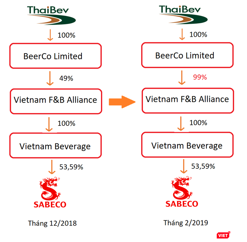 ThaiBev Thâu Tóm Sabeco: Cấu Trúc Vốn M&A Việt Nam