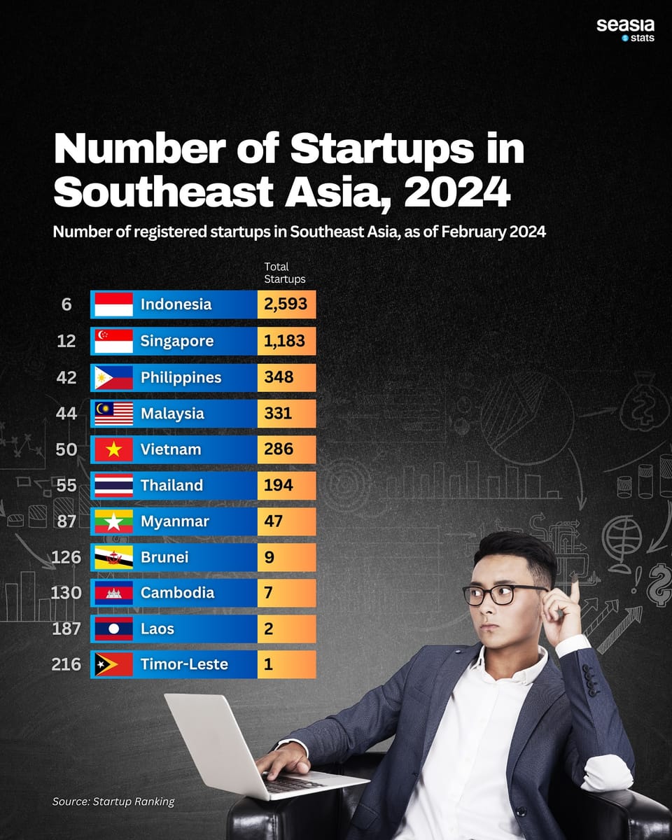 Startup Đông Nam Á 'Ngủ Đông' Sau Gọi Vốn Hơn 18 Tháng