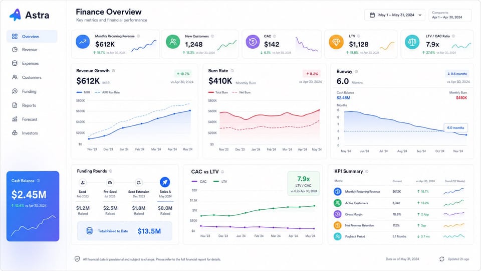 Doanh thu tăng nhanh vẫn có thể đốt cạn runway fintech