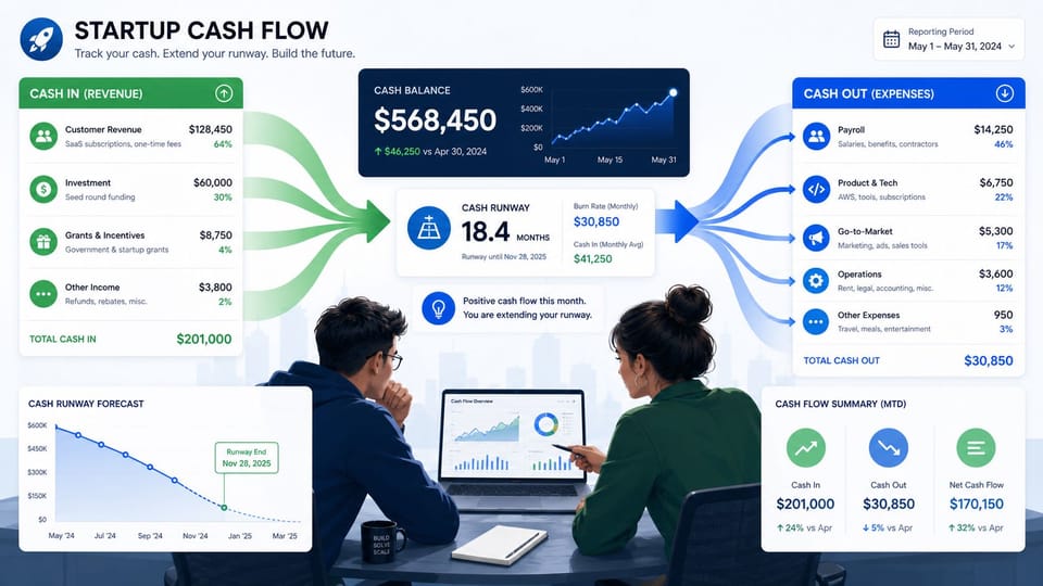 Mô hình dòng tiền 13 tuần cho startup trước gọi vốn